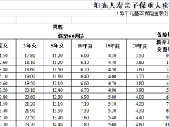 阳光人寿亲子保重大疾病保险条款费率.zip