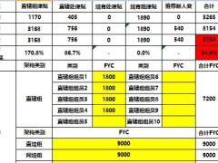 业务主任组经理处经理增员利益3页.xlsx