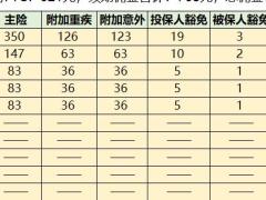 少儿国寿福臻享版自动计划书销售利益基本法利益3页.xls