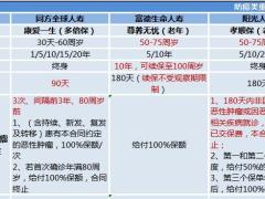 阳光等保险公司主要重疾险对比表4页.xlsx
