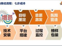 人力推动分享业务推动动力源泉营销思含备注17页.ppt