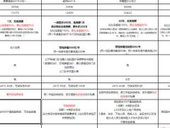 太平真爱健康超E保2018荣耀医疗康悦医疗对比2页.xlsx
