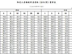 阳光人寿臻悦终身寿险分红型费率表.xlsx