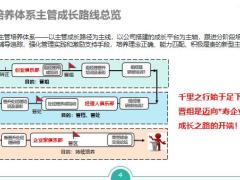 正确认识创业俱乐部管控措施运作模式配套支持营销员版20页.pptx