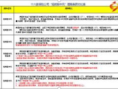 16家保险公司轻微脑中风理赔条款对比1页.pptx