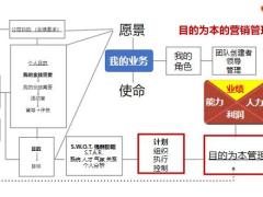 营销领导力培训营销活动有效沟通团队绩效倍增发掘培养67页.pptx