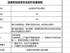 信泰附加安享无忧意外伤害医疗住院补偿住院津贴豁免责任规则费率6页.xlsx