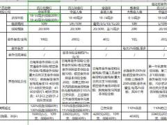主要保险公司返还型意外险横向测评1页.xlsx