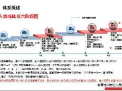新人育成体系概述运作要点考核指标30页.pptx