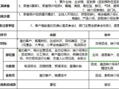 个人晋升答谢酒会模式MM操作手册.xlsx