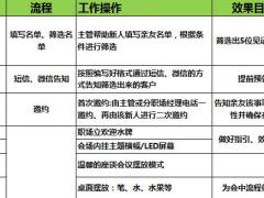 2019版职训A优化9新人亲属联谊会详细流程指引1页.xlsx