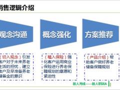 2019版职训A优化15养老险销售逻辑介绍展示演练29页.pptx