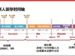 4S新人留存体系介绍培育期辅导技巧67页.pptx