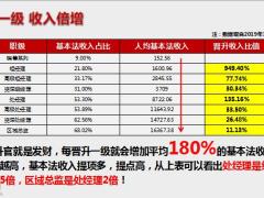 11月收入分析主管如何让收入增值28页.pptx