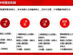 分公司收展突破行动计划汇报25页.ppt