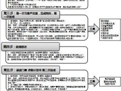 财富预约空账户预约体系七步成金流程简版1页.pptx