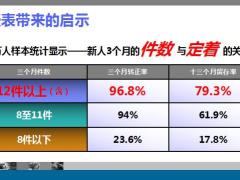 新人发展规律135概貌推动认知篇介绍篇行动篇35页.pptx