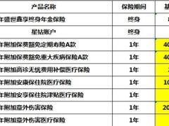 百年盛世鑫享终身年金保险简版计划书自动速查表.xlsx