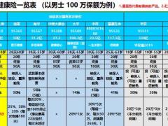 热销健康险一览表轻症对比表.xlsx
