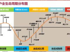 保险客户全生命周期分布图2页.pptx