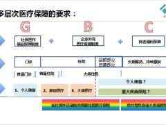 泰康为i保医疗保险背景产品形态配套服务销售策略30页.pptx
