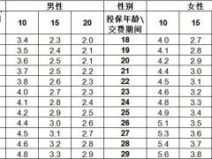 阳光人寿附加臻欣多次给付重大疾病保险费率表.xlsx