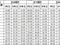 阳光人寿附加臻逸2019重大疾病保险费率表.xlsx