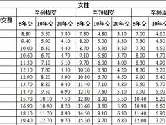 阳光人寿臻逸2019两全保险费率表.xlsx