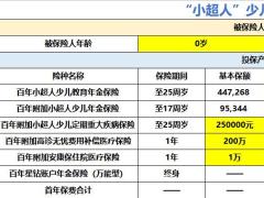 百年小超人少儿综合保障计划简版计划书速查表.xlsx