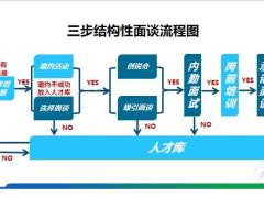 增员面谈三步结构面谈第三步承诺面谈45页.pptx