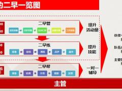 标准二早活动量管理练出来的高技能35页.pptx