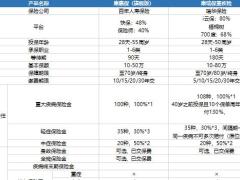 2020互联网重疾险对比表.xlsx