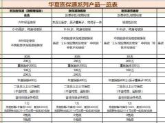 华夏常青树系列医保通系列对比表.xlsx
