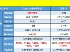 信泰完美人生守护尊享版产品形态竞品高发轻中症对比表.xlsx