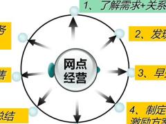 银保网点经营八步曲46页.pptx