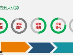 用微信高效营销五大优势经营品牌20页.pptx