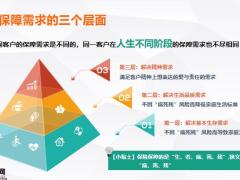 以需求为导向的三个层面保额销售核心环节33页.pptx