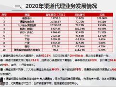 2021银保渠道代理业务分析渠道经营策略工作建议38页.pptx