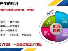 银保专业化销售流程三促成及售后实操23页.pptx