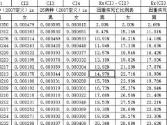 重疾新发生率表及测算.xlsx