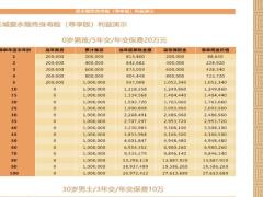 长城爱永随终身寿险尊享版利益演示表速查表.xlsx