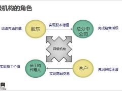 四级机构管理概论经营目标设定61页.pptx