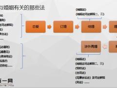婚姻关系中的财产安全财富传承中风险控制方案示例23页.pptx