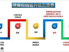 重疾高保额的销售一认识重疾高保额的销售方法和意义22页.pptx