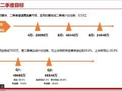 四月业务规划目标节奏三大利好销售流程资源投入19页.pptx