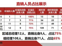 组织发展案例五问四讲增员直销人才50页.pptx