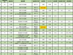 2021保险行业各家公司新重疾产品测评.xlsx