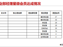 保险公司团队管理总结回归初心迈向营业部新未来57页.pptx