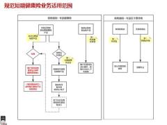 中意人寿短期健康险业务处理14页.pptx