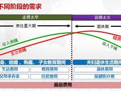 复星保德信年金增终身寿产品宣传片49页.pptx